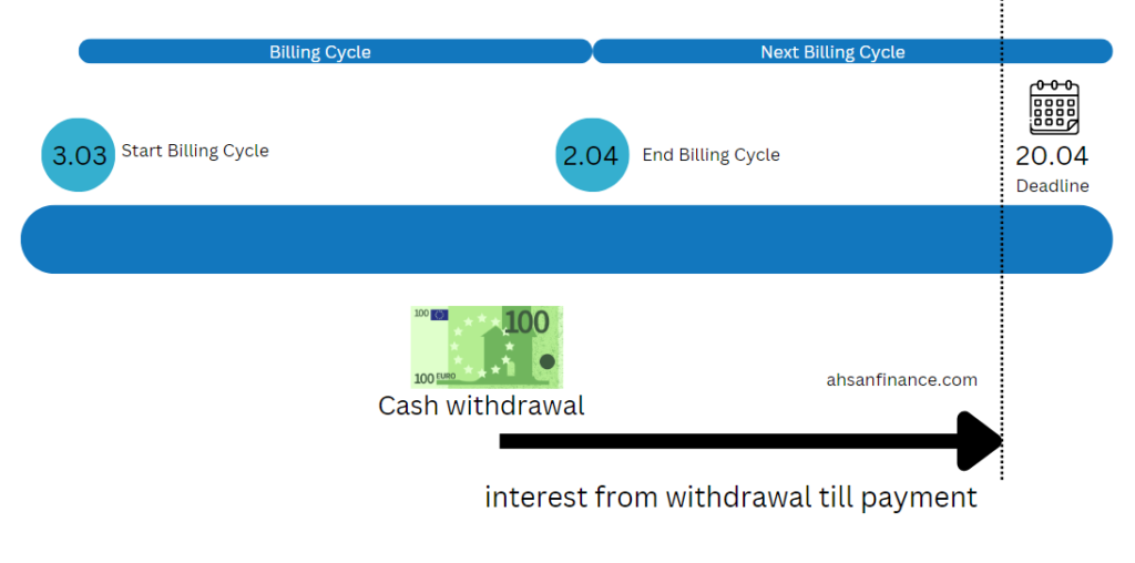 Advanzia Credit Card Cash Withdrawal