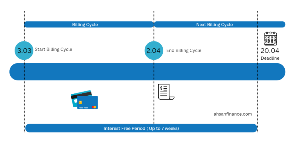 advanzia credit card billing cycle