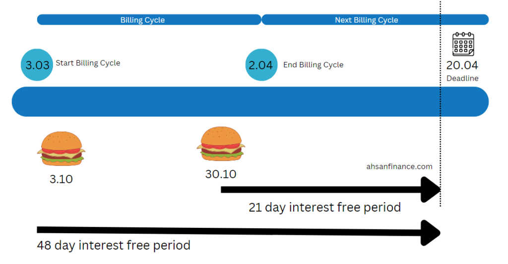 Advanzia Credit Card Interest Free Period