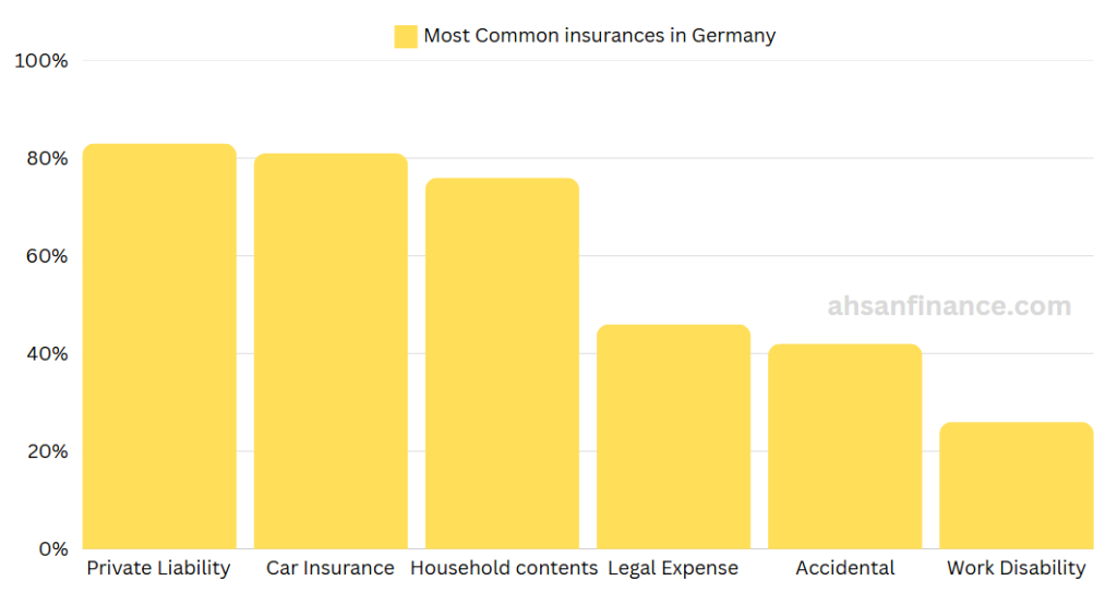 Private Liability  Insurance is the Most Common Voluntary Insurance in Germany