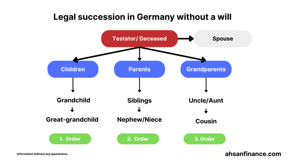Asset Distribution or Legal Succession in Germany without a Will