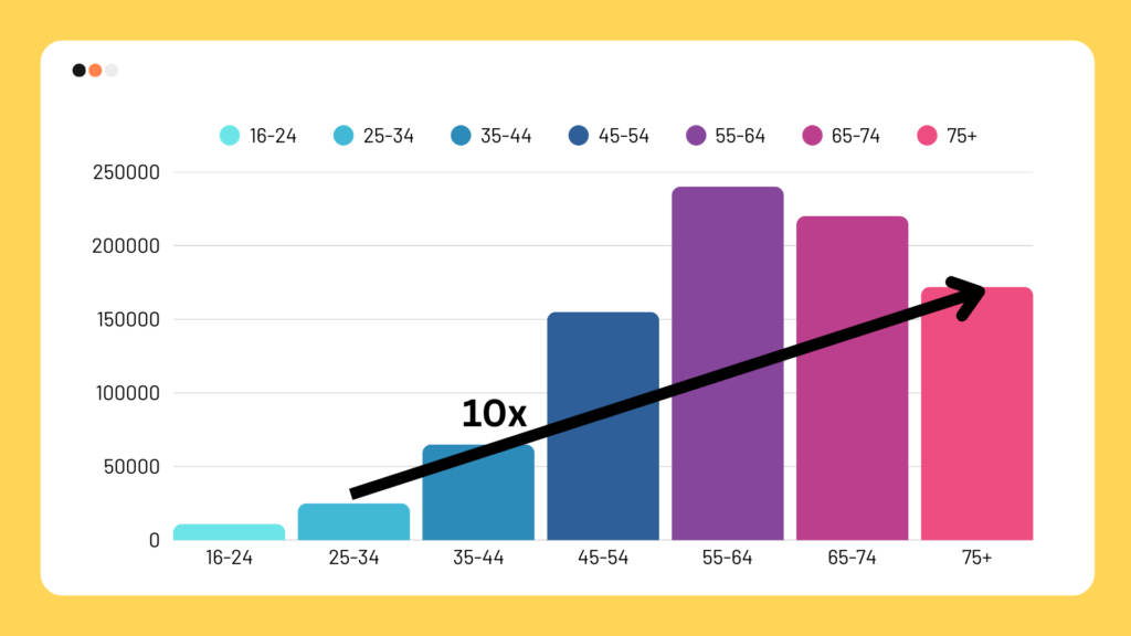 Net Wealth in Germany by Age - For people between the age of 16 and 75