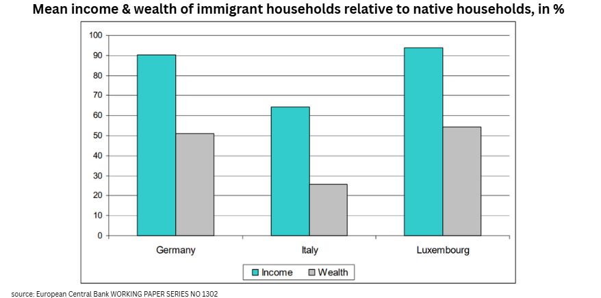 Migrant Families are 50% poorer than Native Germans